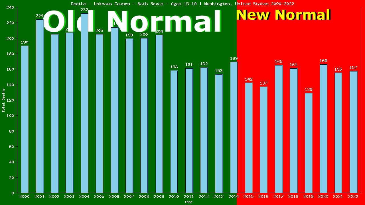 Graph showing Deaths - Unknown Causes - Teen-aged - Aged 15-19 | Washington, United-states